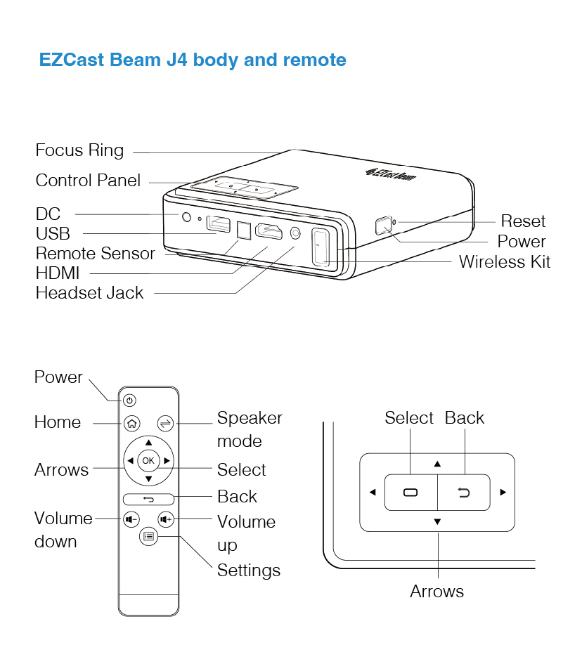Chassis and remote of EZCast Beam J4 projector